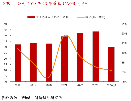 咨询下各位公司 2018-2023 年营收 CAGR 为 6%?