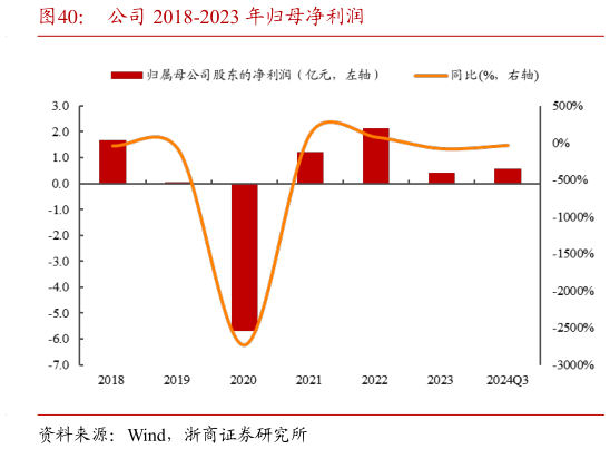 咨询下各位公司 2018-2023 年归母净利润