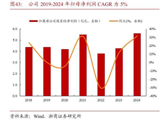 各位网友请教一下公司 2019-2024 年归母净利润 CAGR 为 5%