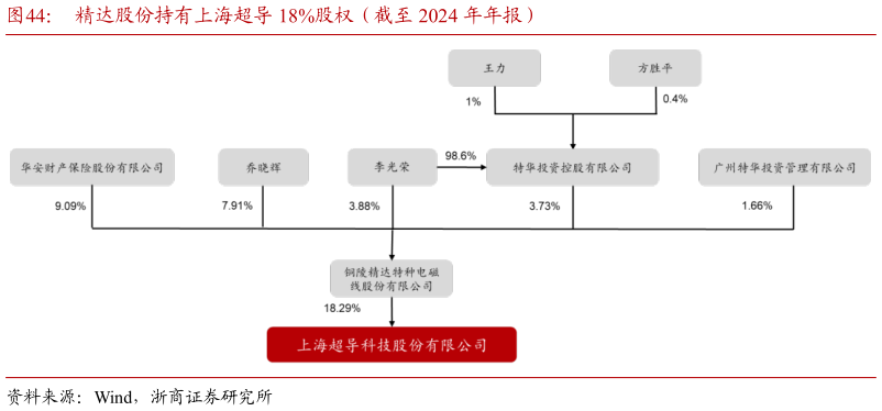 咨询大家精达股份持有上海超导 18%股权（截至 2024 年年报）