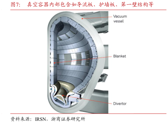 如何才能真空容器内部包含如导流板、护墙板、第一壁结构等