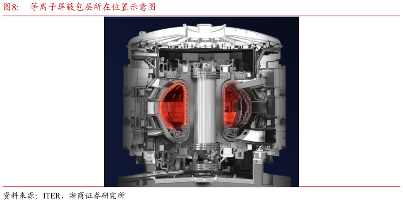各位网友请教一下等离子屏蔽包层所在位置示意图