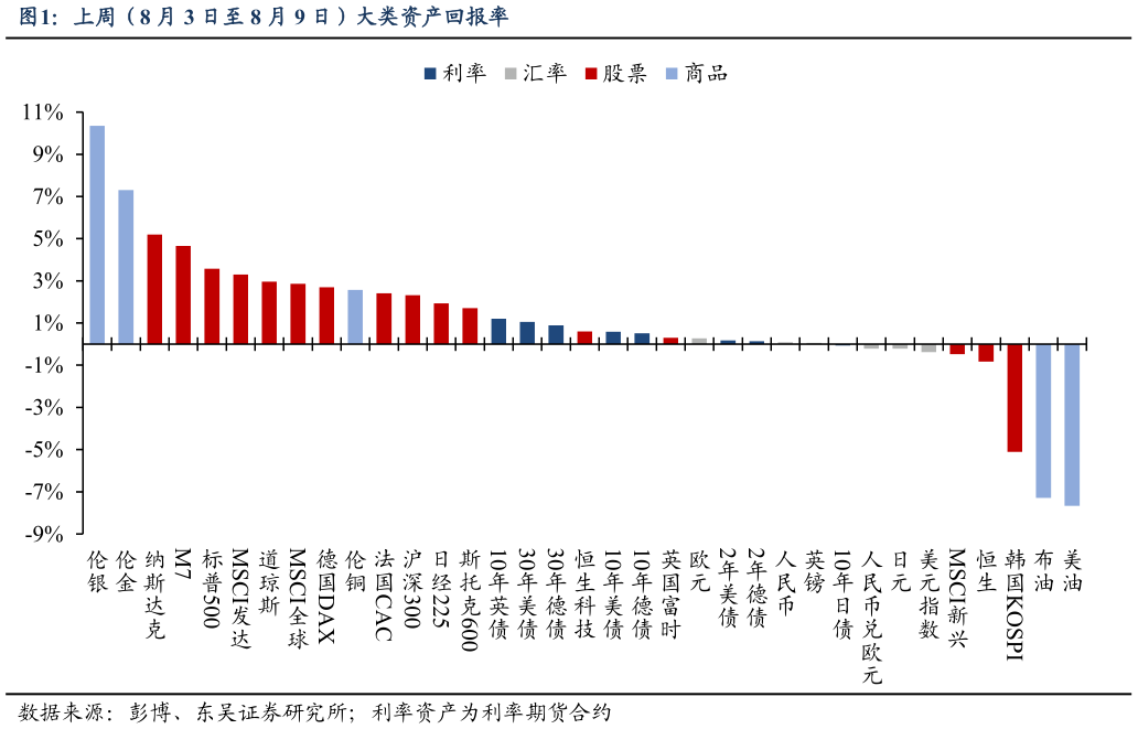 怎样理解上周（8 月 3 日至 8 月 9 日）大类资产回报率