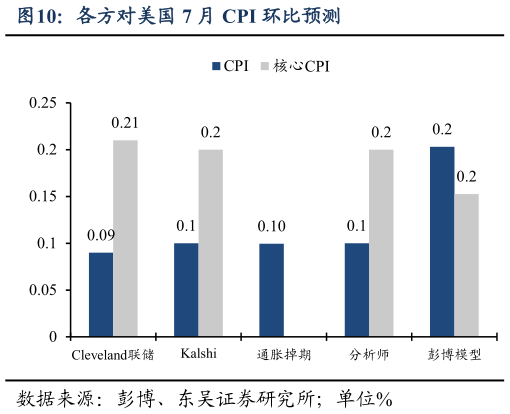 一起讨论下各方对美国 7 月 CPI 环比预测