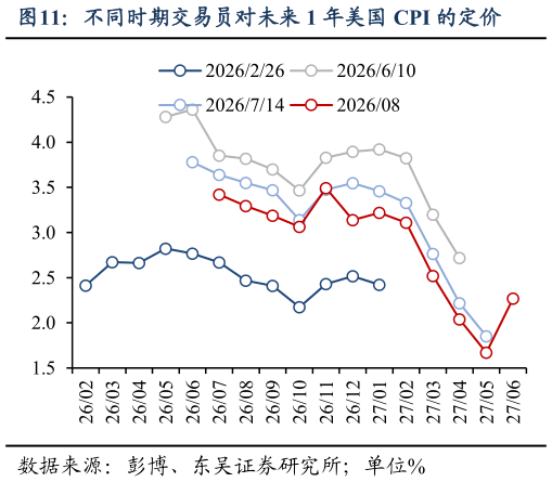 咨询下各位不同时期交易员对未来 1 年美国 CPI 的定价