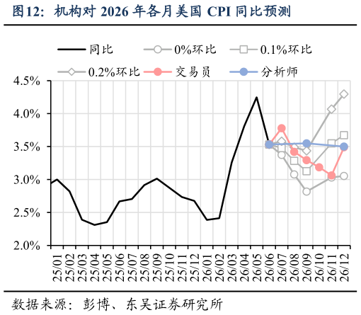 谁能回答机构对 2026 年各月美国 CPI 同比预测