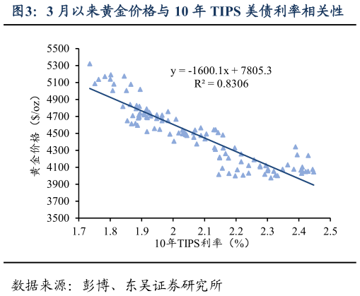 如何看待3 月以来黄金价格与 10 年 TIPS 美债利率相关性