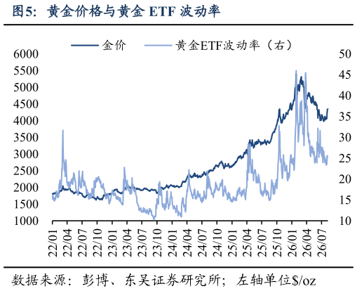 如何看待黄金价格与黄金 ETF 波动率