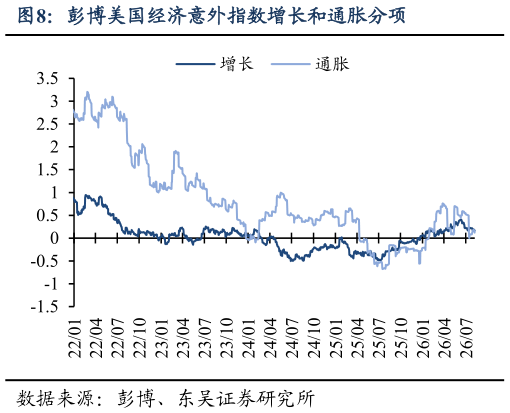 我想了解一下彭博美国经济意外指数增长和通胀分项