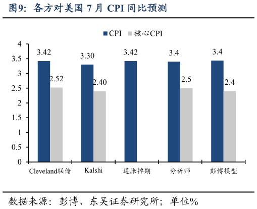 如何才能各方对美国 7 月 CPI 同比预测