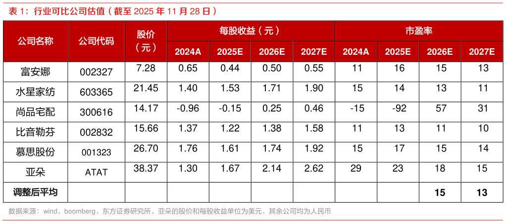 如何解释行业可比公司估值(截至 2025 年 11 月 28 日)?