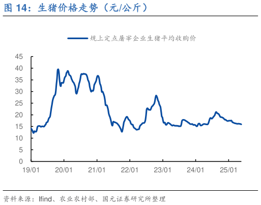 我想了解一下生猪价格走势（元公斤）
