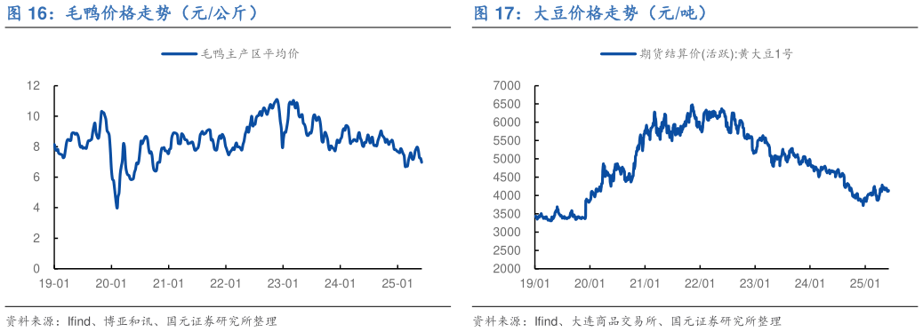 我想了解一下毛鸭价格走势（元公斤）大豆价格走势（元吨）