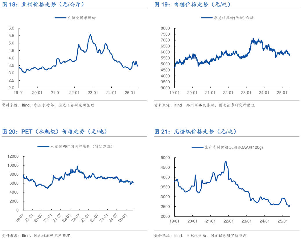 怎样理解白糖价格走势（元吨） 瓦楞纸价格走势（元吨）