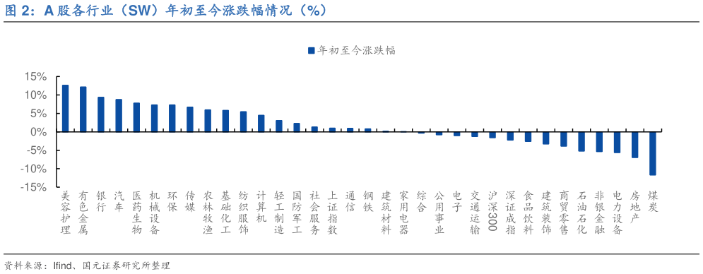 如何解释A 股各行业（SW）年初至今涨跌幅情况（%）
