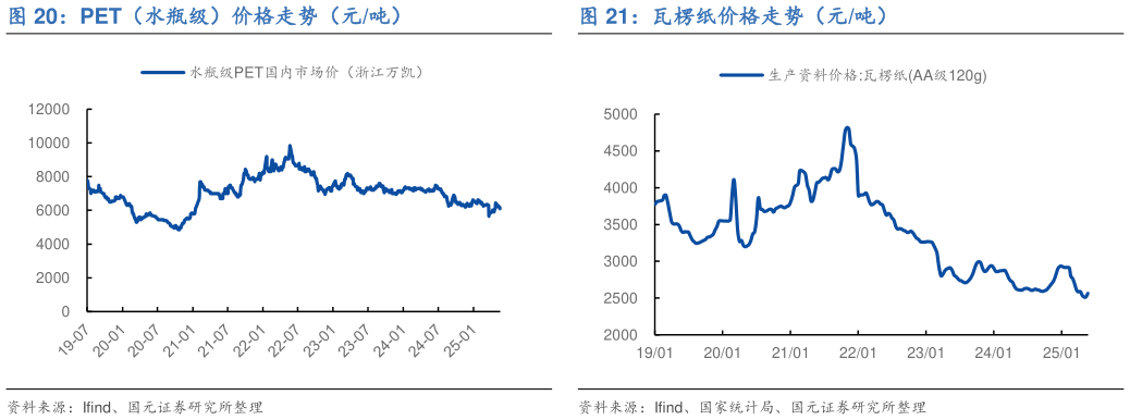 谁知道瓦楞纸价格走势（元吨）