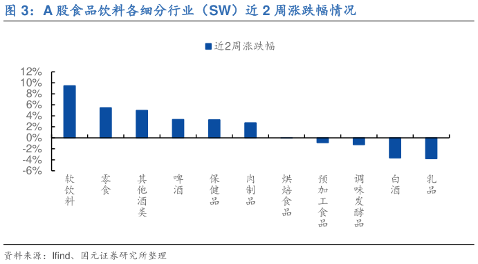 如何了解A 股食品饮料各细分行业（SW）近 2 周涨跌幅情况