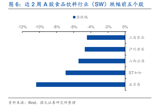 如何了解近 2 周 A 股食品饮料行业（SW）跌幅前五个股