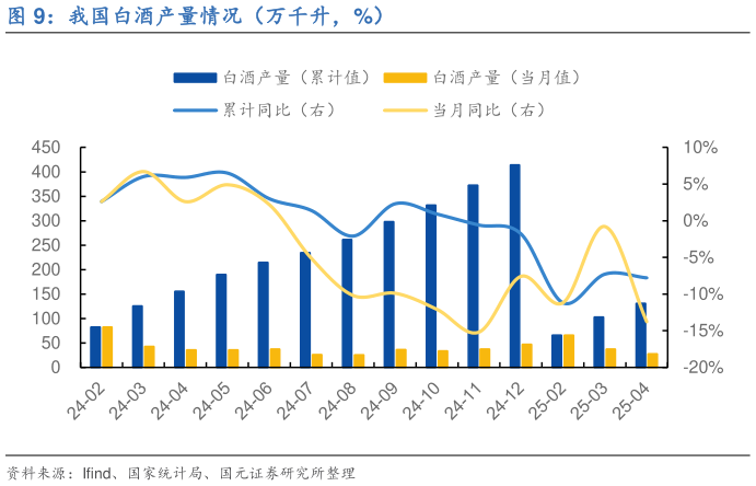 请问一下我国白酒产量情况（万千升，%）