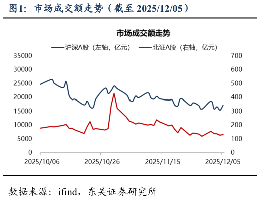 谁知道市场成交额走势（截至 20251205）