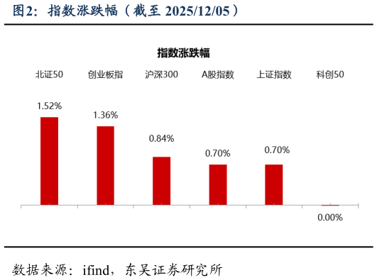 我想了解一下指数涨跌幅（截至 20251205）