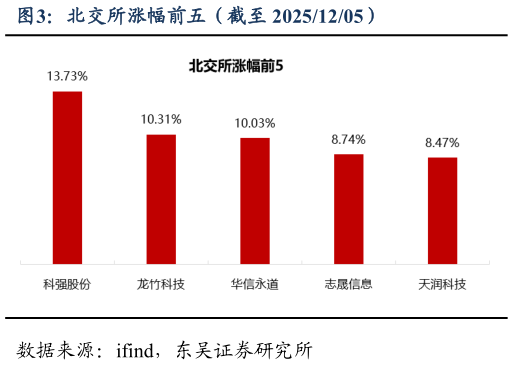 咨询大家北交所涨幅前五（截至 20251205）