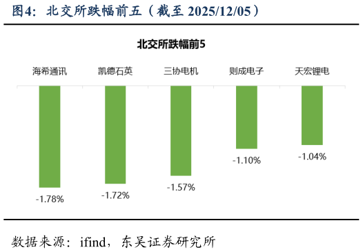 一起讨论下北交所跌幅前五（截至 20251205）