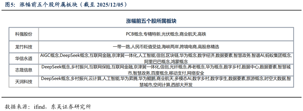 各位网友请教一下涨幅前五个股所属板块（截至 20251205）