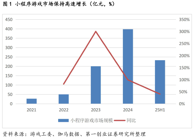 怎样理解小程序游戏市场保持高速增长（亿元，%）