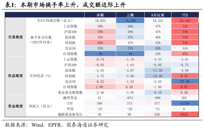 一起讨论下本期市场换手率上升，成交额边际上升