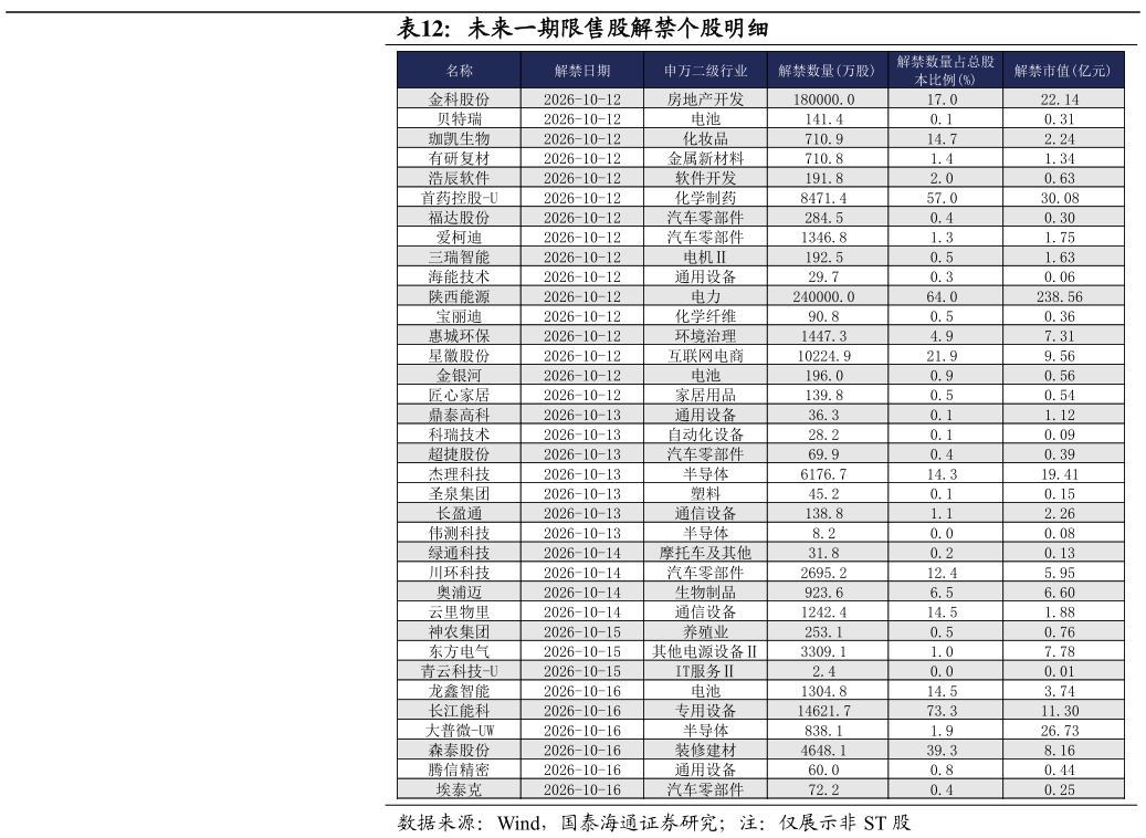 想关注一下未来一期限售股解禁个股明细