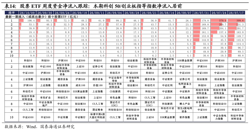 咨询大家股票 ETF 周度资金净流入跟踪：本期科创 50创业板指等指数净流入居前