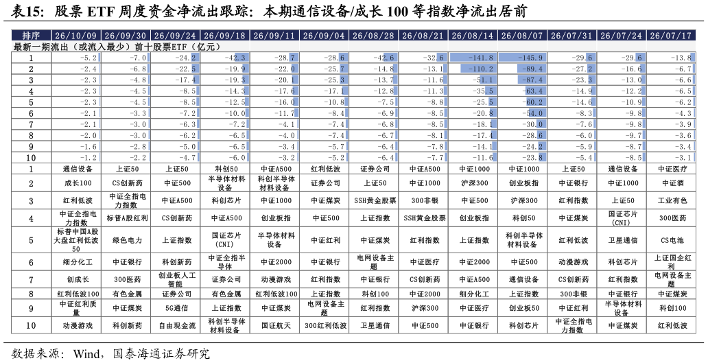 想问下各位网友股票 ETF 周度资金净流出跟踪：本期通信设备成长 100 等指数净流出居前 