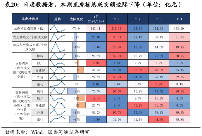 如何解释日度数据看，本期龙虎榜总成交额边际下降（单位：亿元）