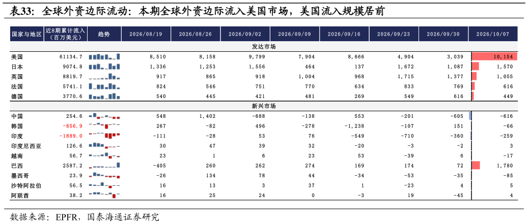 你知道全球外资边际流动：本期全球外资边际流入美国市场，美国流入规模居前