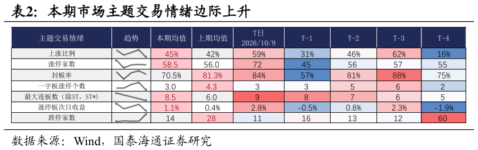 想关注一下本期市场主题交易情绪边际上升
