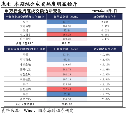 想关注一下本期综合成交热度明显抬升