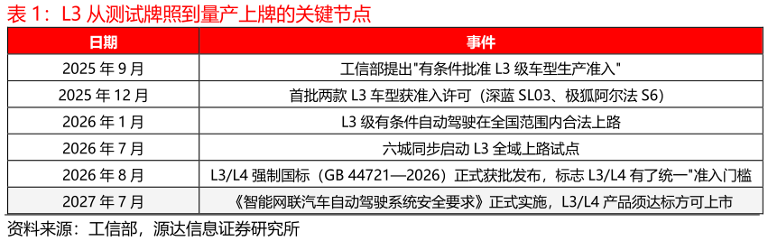 咨询下各位L3 从测试牌照到量产上牌的关键节点