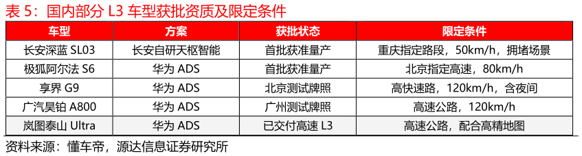 如何才能国内部分 L3 车型获批资质及限定条件
