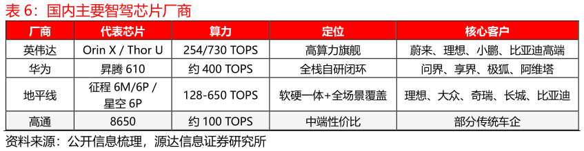 如何了解国内主要智驾芯片厂商