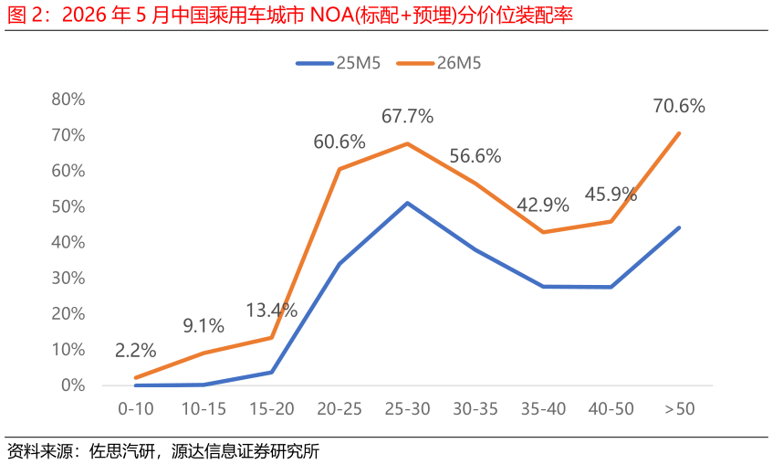 如何解释2026 年 5 月中国乘用车城市 NOA标配预埋分价位装配率