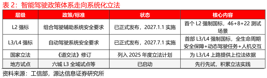 如何了解智能驾驶政策体系走向系统化立法