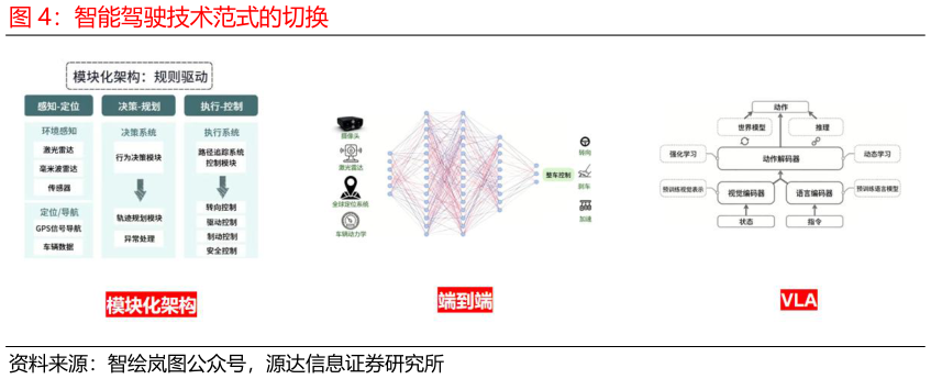 谁能回答智能驾驶技术范式的切换