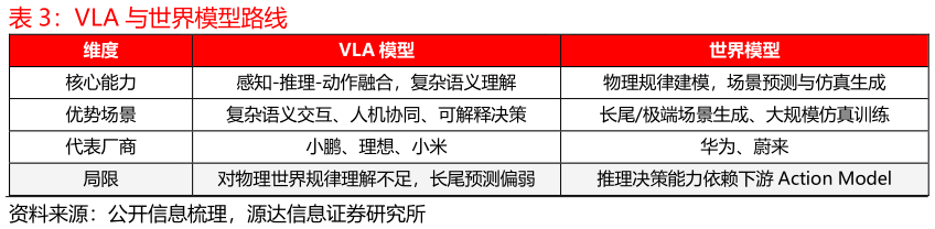 怎样理解VLA 与世界模型路线
