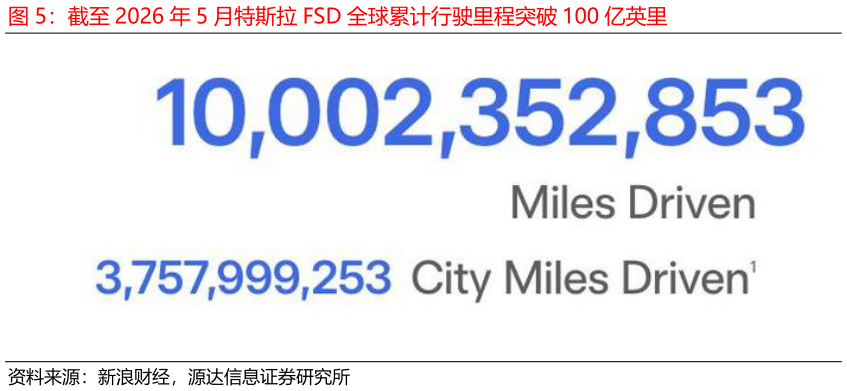 如何看待截至 2026 年 5 月特斯拉 FSD 全球累计行驶里程突破 100 亿英里