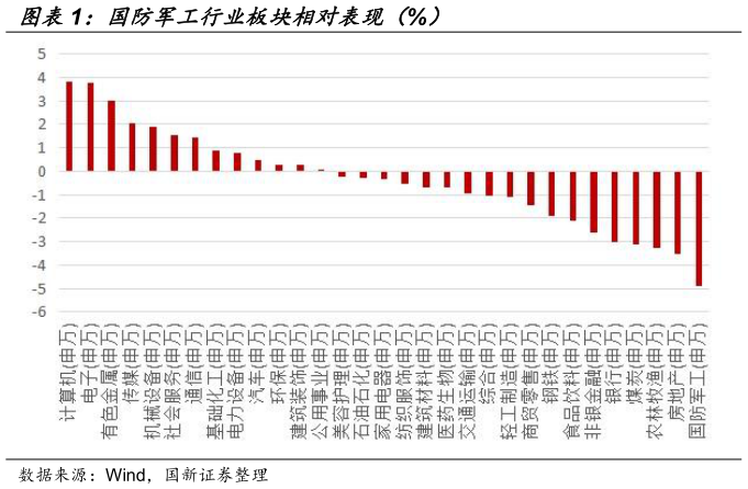 想关注一下国防军工行业板块相对表现（%）