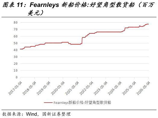 我想了解一下Fearnleys 新船价格:好望角型散货船（百万