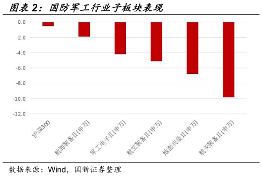 如何看待国防军工行业子板块表现