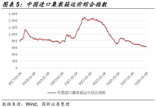 想问下各位网友中国进口集装箱运价综合指数