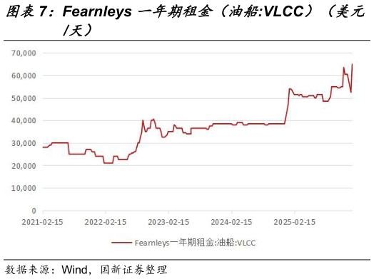 想关注一下Fearnleys 一年期租金（油船:VLCC）（美元